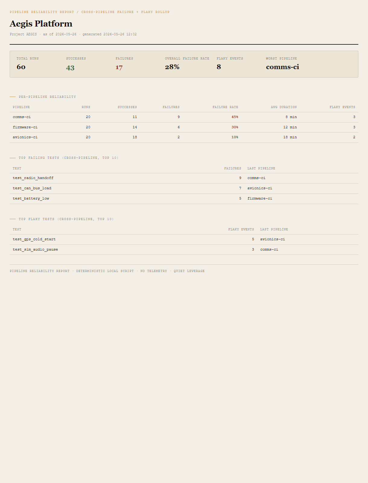 Generated Pipeline Reliability Report with summary header, per-pipeline reliability table sorted by failure rate, top failing tests list, and top flaky tests list.