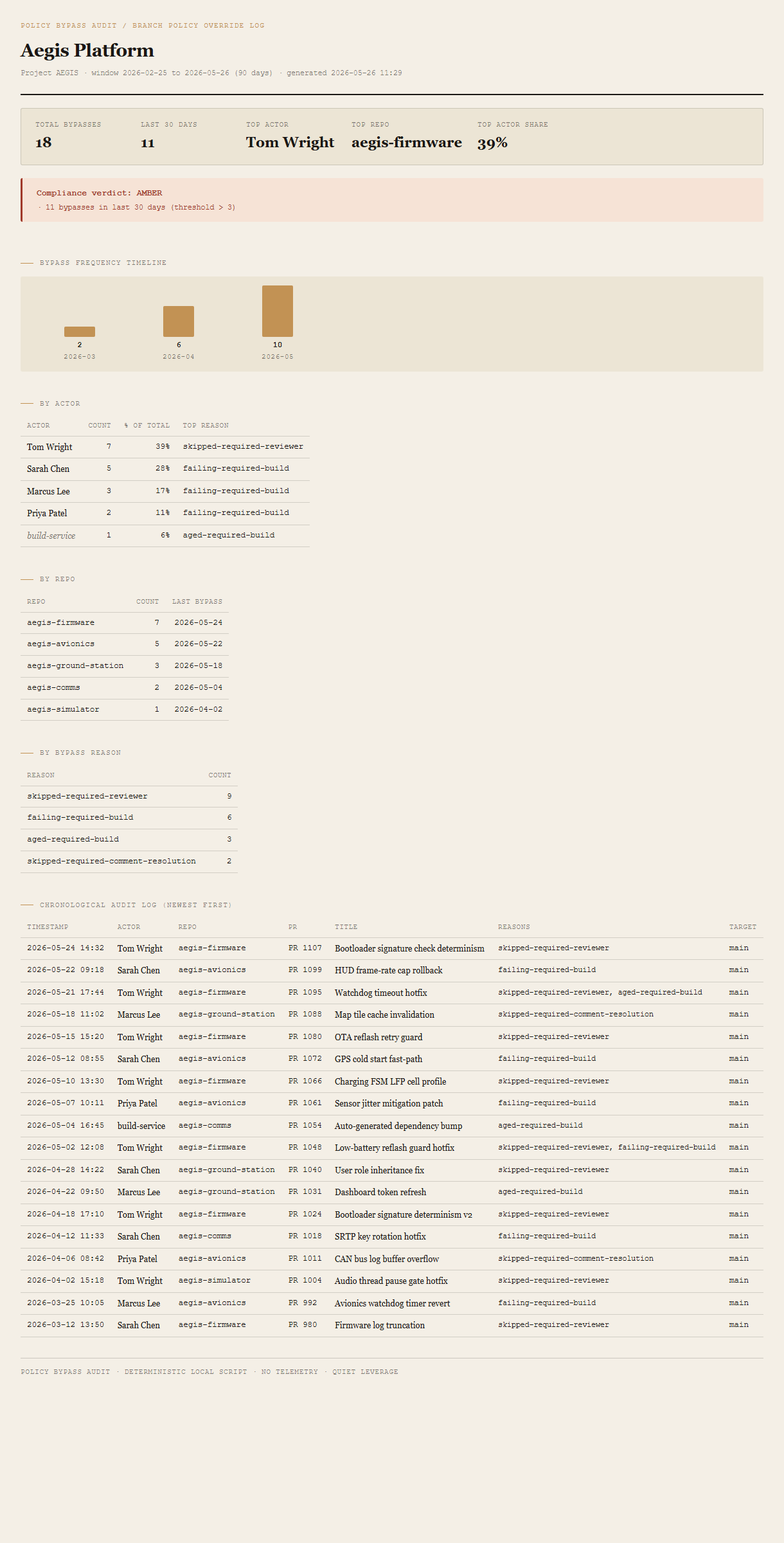 Generated Policy Bypass Audit showing summary header with bypass counts plus top actor and top repo, an AMBER compliance verdict block, a monthly bypass-frequency timeline, by-actor table, by-repo table, by-reason table, and the full chronological audit log.