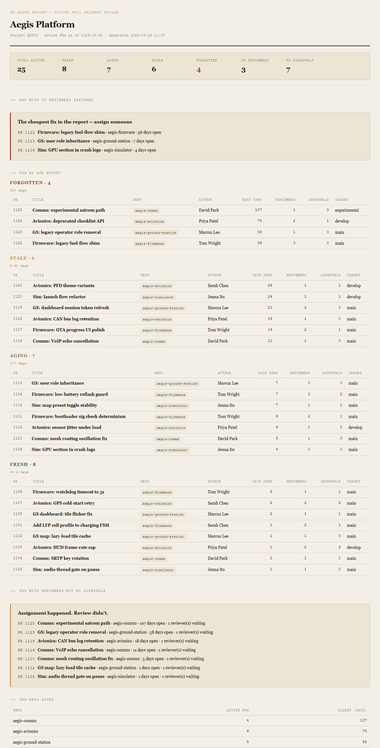 Generated PR Aging Report showing summary header with bucket counts plus no-reviewers and no-approvals counts, a no-reviewers callout at the top, four bucket sections (Forgotten first), a no-approvals callout, and a per-repo aging breakdown.