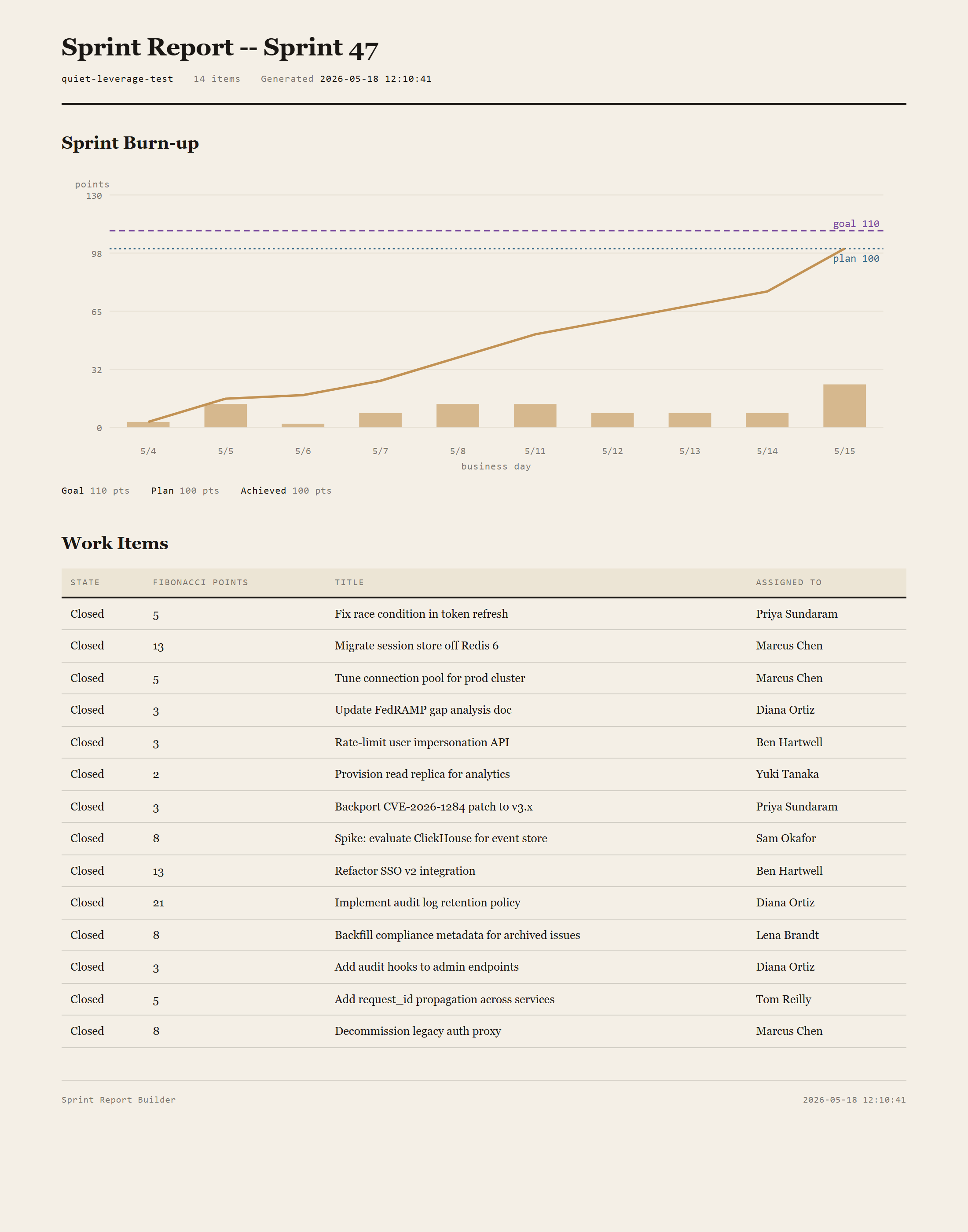 Generated sprint report showing burn-up chart with goal and plan lines and a work-item table