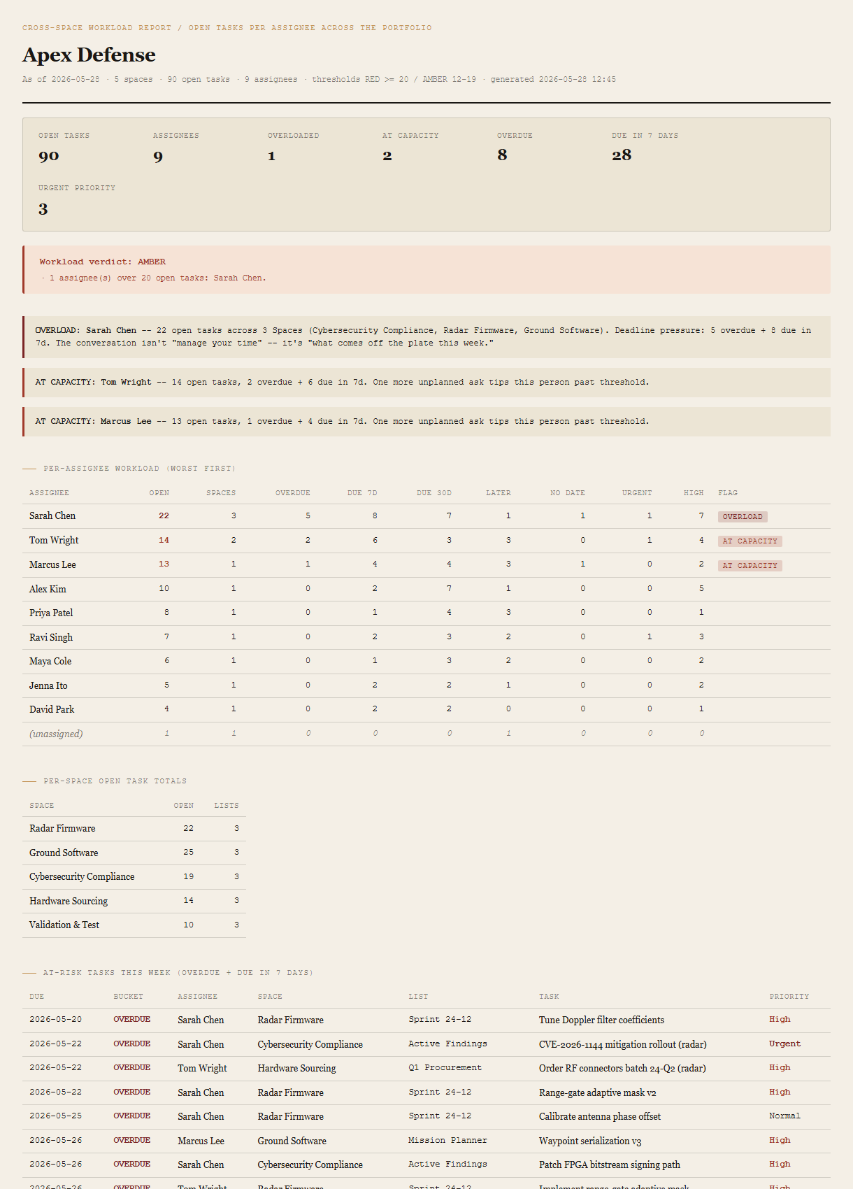 Generated Cross-Space Workload Report showing summary header with 90 open tasks plus 9 assignees plus 1 overloaded plus 2 at-capacity, an AMBER verdict, OVERLOAD callout for Sarah Chen at 22 tasks across 3 Spaces, AT CAPACITY callouts for Marcus Lee and Tom Wright, per-assignee workload table with Sarah's row flagged red, per-Space totals, and at-risk task list with overdue items at top.
