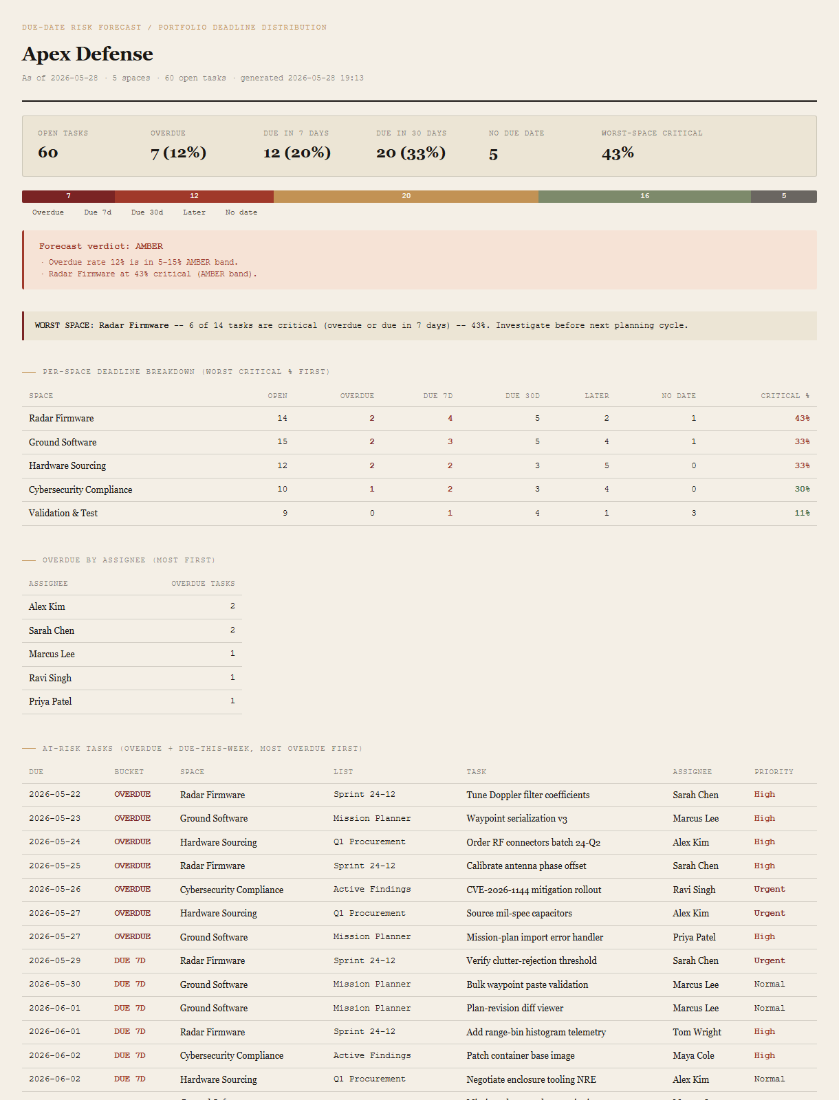 Generated Due-Date Risk Forecast showing summary cells with 60 open tasks plus 7 overdue plus 12 due-in-7d plus 20 due-in-30d plus worst-Space critical %, a colored bucket-bar visualization of the entire portfolio's deadline distribution, an AMBER verdict block, WORST SPACE callout for Radar Firmware at 43%, per-Space deadline breakdown table sorted worst-first, overdue-by-assignee table, and an at-risk task list sorted most-overdue first.