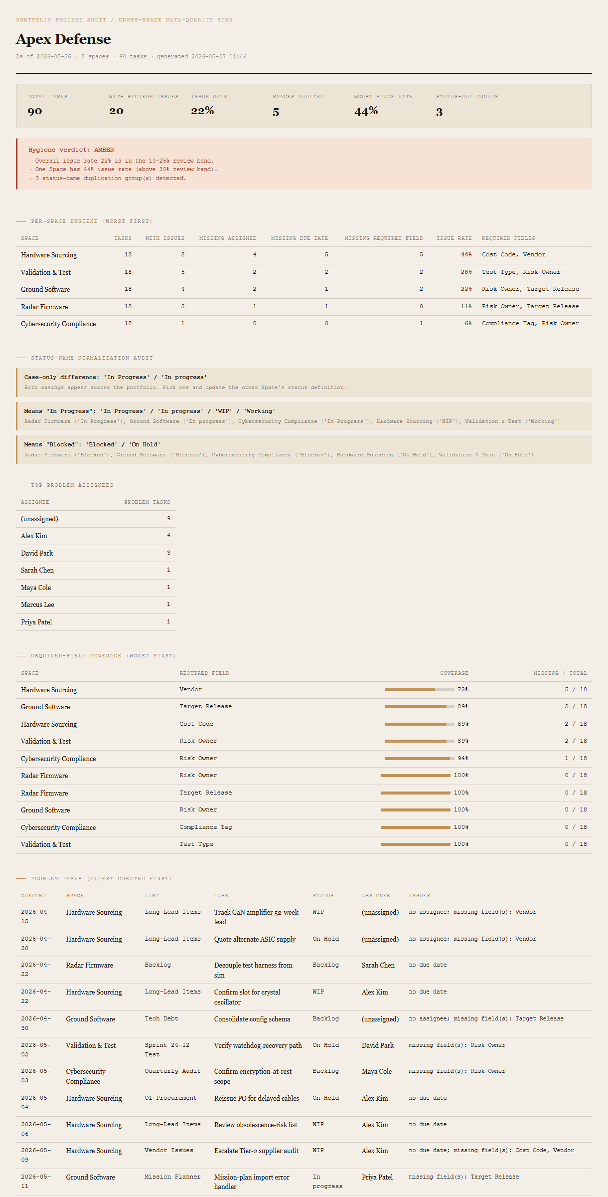 Generated Portfolio Hygiene Audit showing summary header with 90 tasks plus 20 problems plus 22% issue rate plus worst-space rate, an AMBER verdict block, per-Space hygiene table with Hardware Sourcing flagged red at 44%, status-name normalization block, top problem assignees, required-field coverage with bars, and chronological problem-task list.