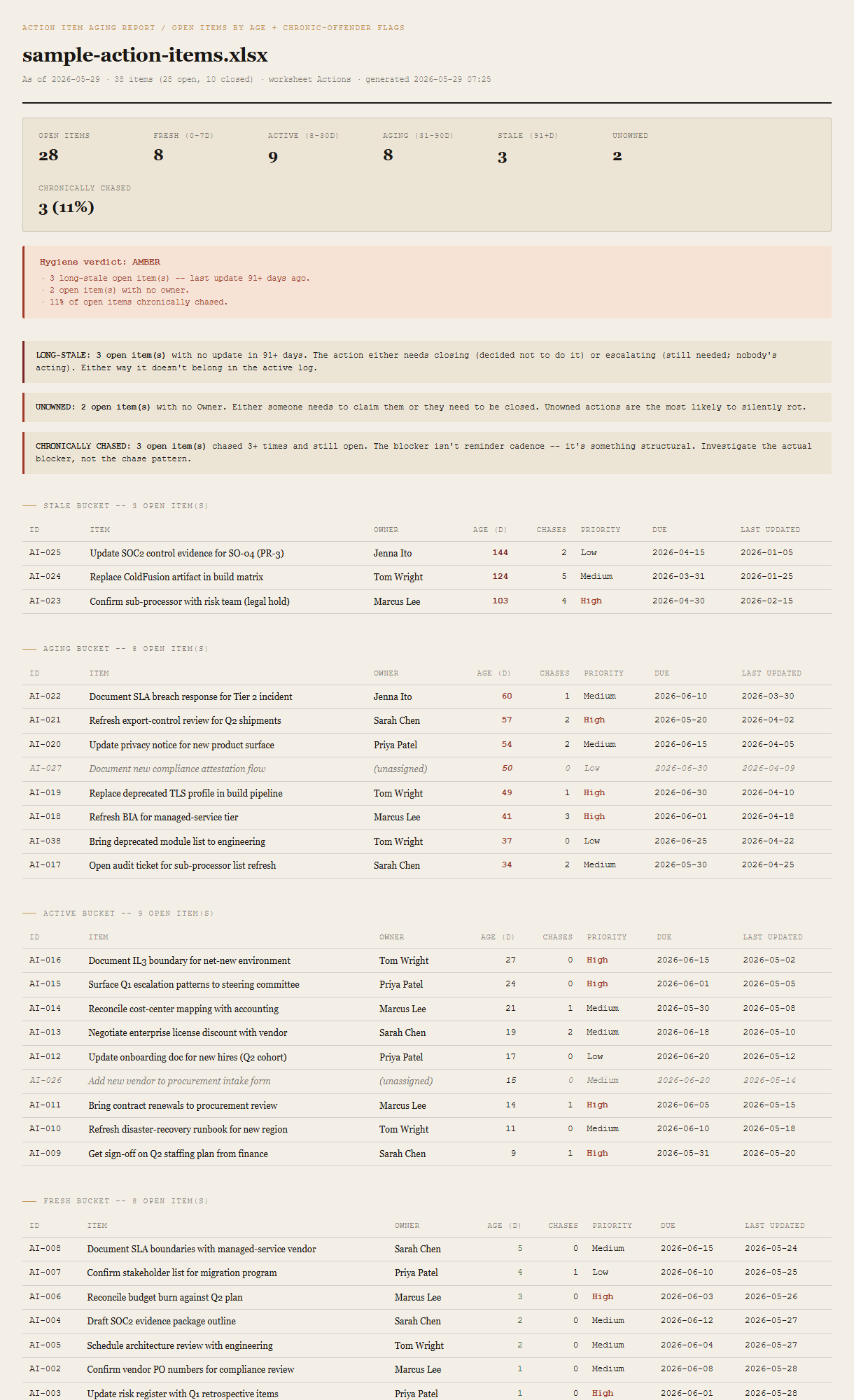 Generated Action Item Aging Report showing the file name header, as-of date, summary row with 28 open and 10 closed items plus per-bucket counts (Fresh 8 / Active 9 / Aging 8 / Stale 3) and chronic-offender totals (2 unowned, 3 chronically chased at 11%), an AMBER verdict block listing all three triggers, three callout blocks (LONG-STALE / UNOWNED / CHRONICALLY CHASED) above the tables, a Stale bucket table with 3 items sorted oldest-first, an Aging table, an Active table, a Fresh table, a per-owner aggregate table sorted stale-first, and a closed-items summary strip.