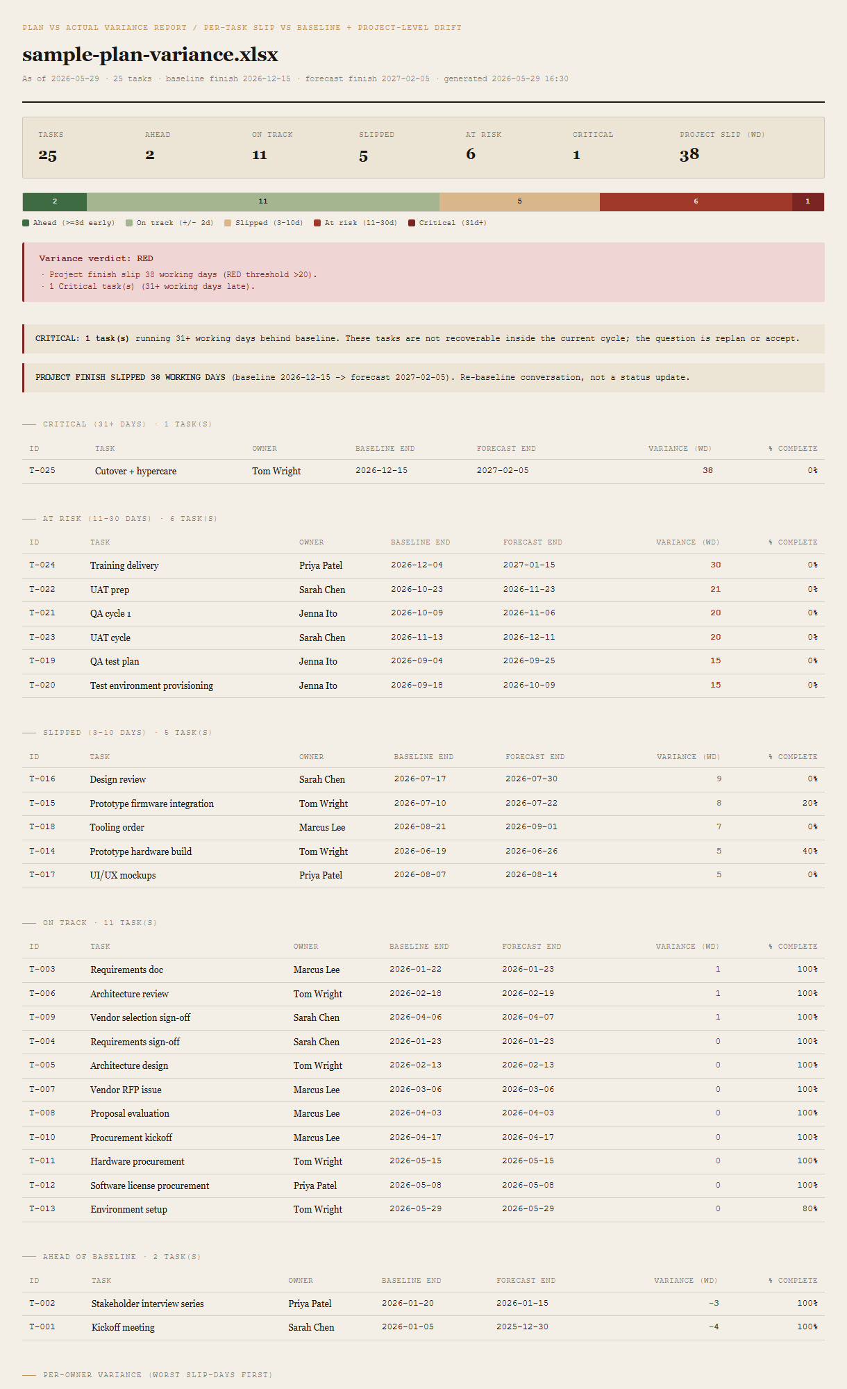 Generated Plan vs Actual Variance Report showing the file name header, as-of date, 25 tasks with baseline finish 2026-12-15 and forecast finish 2027-02-05; a summary row with per-bucket counts (2 Ahead, 11 On Track, 5 Slipped, 6 At Risk, 1 Critical) and a 38-working-day project slip; a horizontal bucket-bar visualization with proportional color-coded segments; a RED verdict block; Critical + project-finish-slip callouts; per-bucket task tables in Critical-first order; and a per-owner aggregate table.
