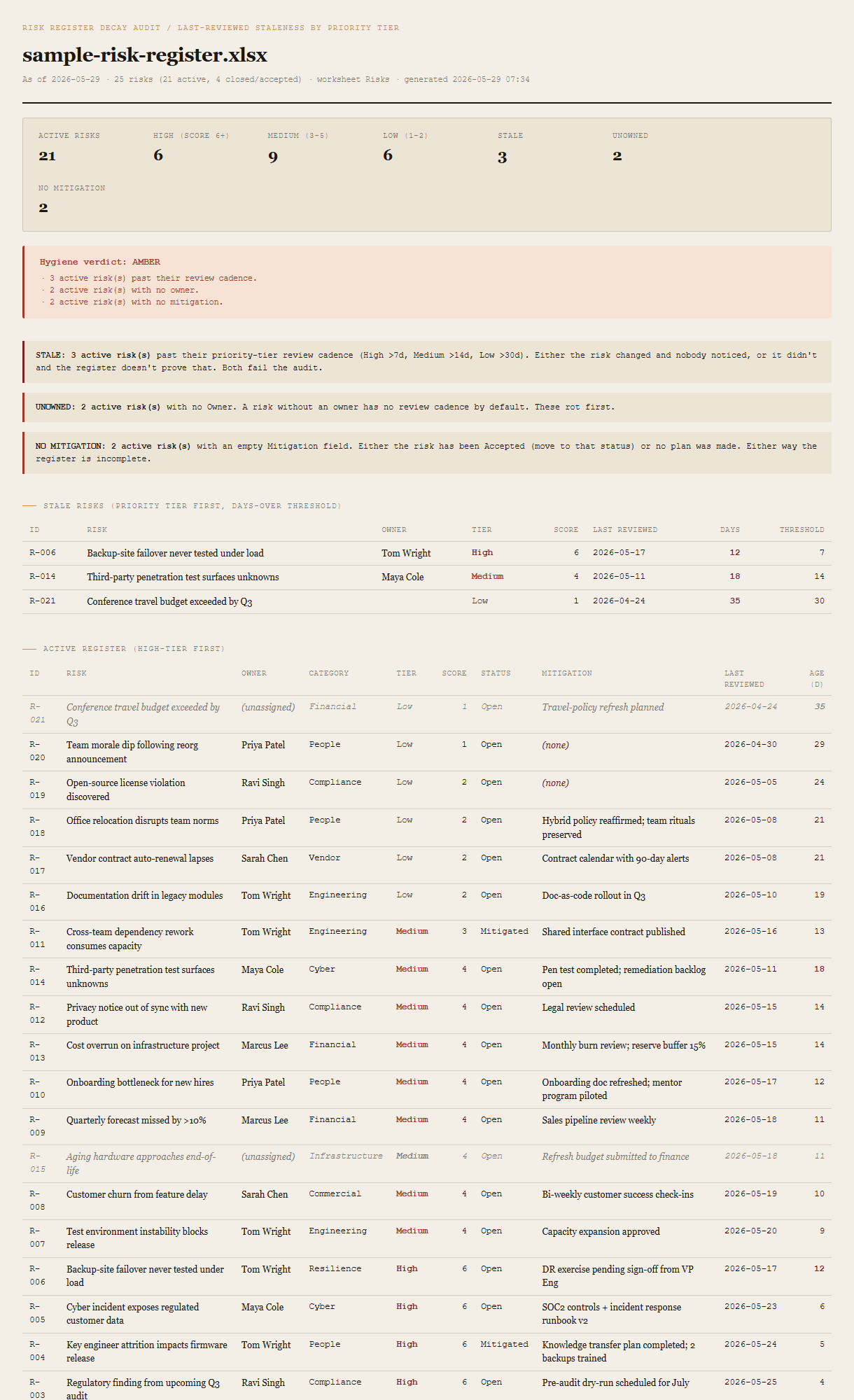 Generated Risk Register Decay Audit showing the file name header, as-of date, summary row with 21 active and 4 inactive risks plus tier counts (High 6 / Medium 9 / Low 6) and hygiene flag totals (3 stale, 2 unowned, 2 no-mitigation), an AMBER verdict block listing all three triggers, three callout blocks (STALE / UNOWNED / NO MITIGATION) above the tables, a Stale risks detail table sorted by tier first then days-over threshold, a full active register sorted high-tier first, a per-owner aggregate table sorted stale-first, and an inactive summary strip.