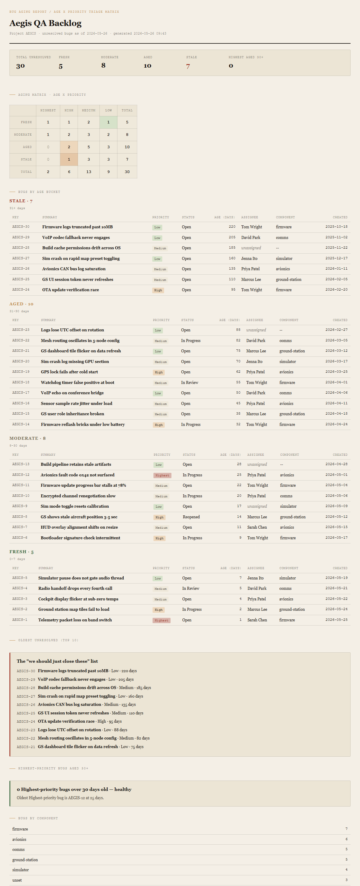 Generated Bug Aging Report showing the summary header with bucket totals and a flagged-Highest count, the 4x4 aging matrix with color-coded cells for severity, per-bucket bug tables (Stale at top, Fresh at bottom), an oldest-unresolved callout, an oldest-Highest callout, and a bugs-by-component breakdown.
