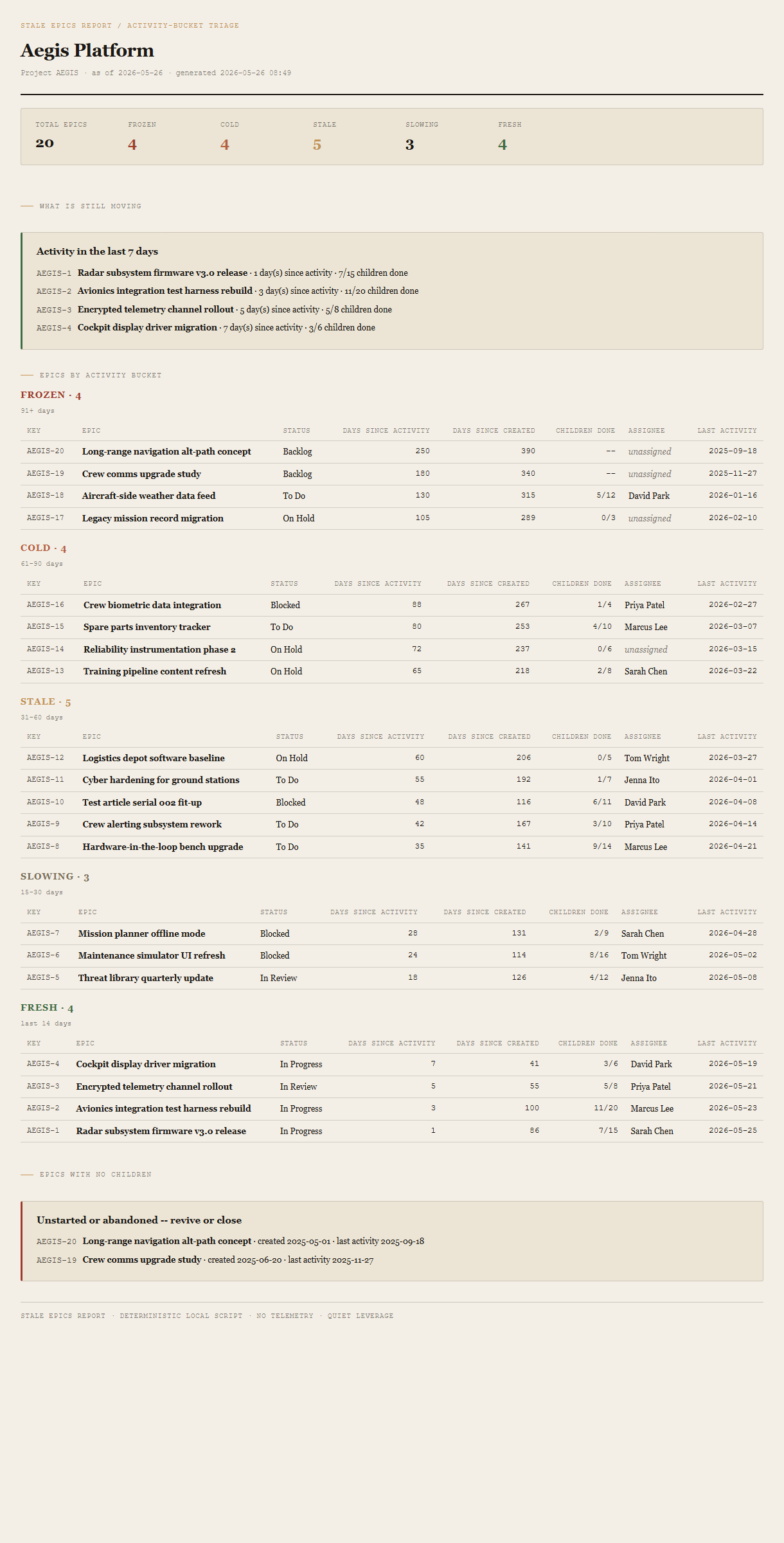 Generated Stale Epics Report showing the project header, summary row with bucket counts, the what's-still-moving callout, five bucket sections (Frozen at top, Fresh at bottom) each with a per-epic table of days since activity / days since created / children done / assignee / last activity, and a no-children callout at the bottom.