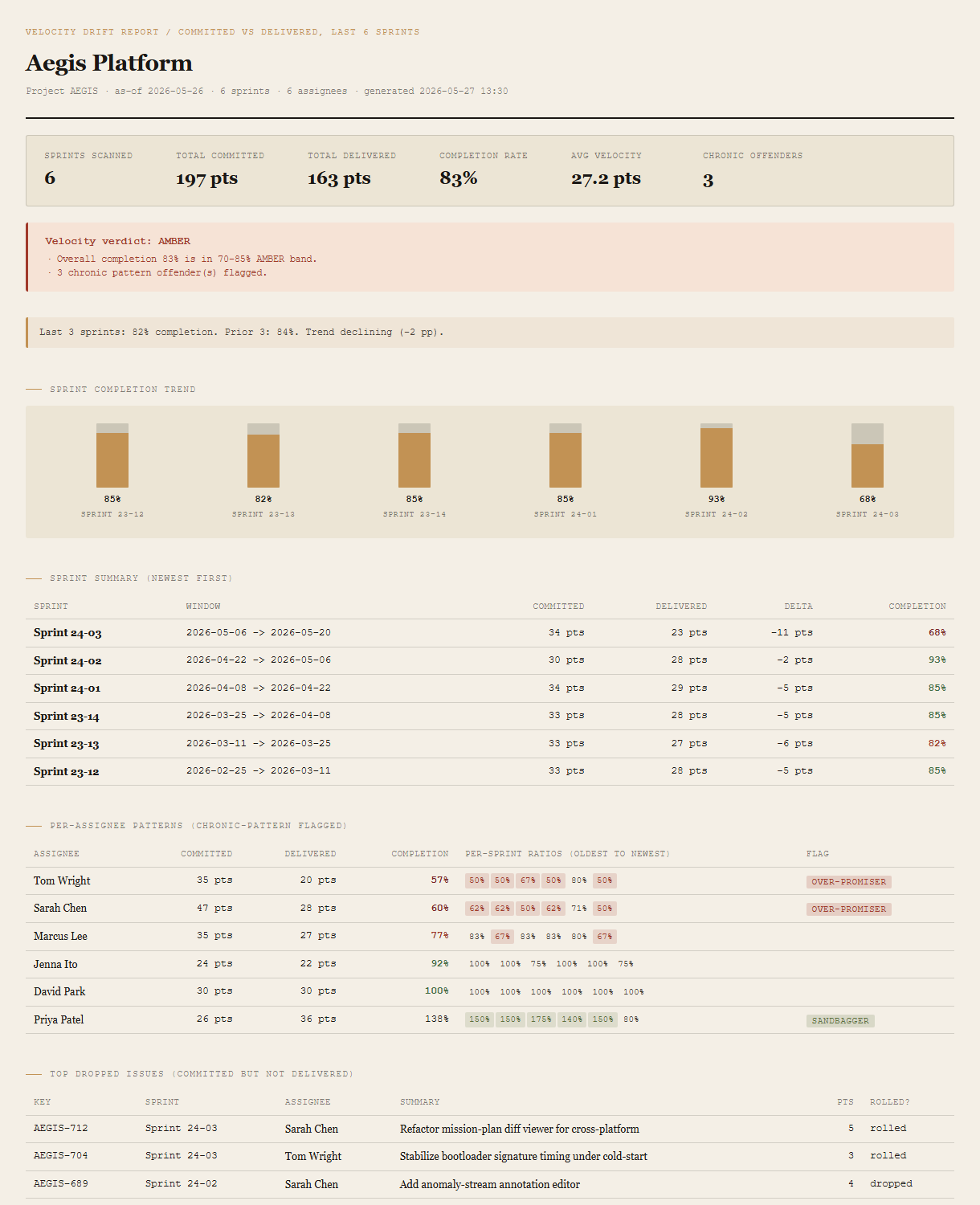 Generated Velocity Drift Report showing summary header with 6 sprints + 197 committed pts + 163 delivered pts + 83% completion, an AMBER verdict, a trend note (last 3 vs prior 3 sprints), a 6-sprint completion bar chart, a sprint summary table with Sprint 24-03 flagged red at 68%, a per-assignee table with Priya Patel flagged Sandbagger and Sarah Chen + Tom Wright flagged Over-promiser, and a top-10 dropped issues table.