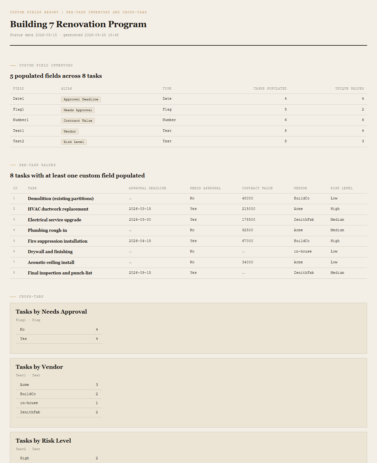 Generated Custom Fields Report showing the project header, inventory table listing five populated custom fields with their aliases (Vendor, Risk Level, Contract Value, Approval Deadline, Needs Approval), a per-task table with one column per aliased field, and cross-tab callouts for Vendor and Risk Level counts and a Needs Approval Yes/No tally.