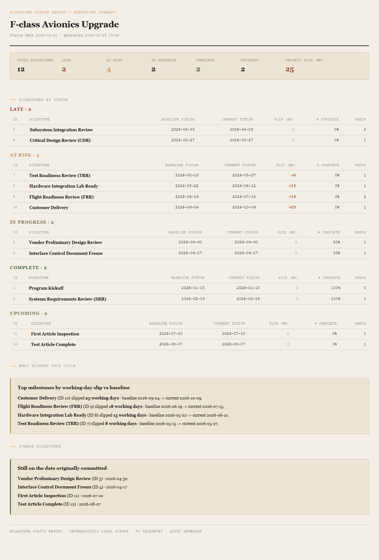 Generated Milestone Status Report showing the project header, summary row with status counts and project slip, status-grouped milestone tables (Late, At risk, In progress, Complete, Upcoming), a What slipped this cycle callout, and a Stable milestones callout.