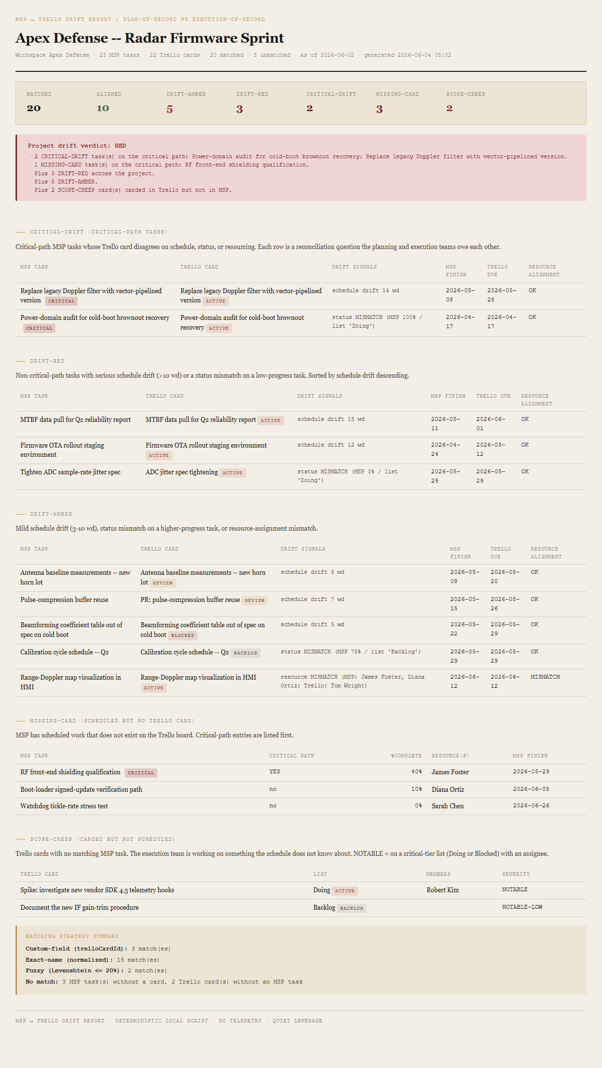 Generated MSP/Trello Drift Report showing the Apex Defense project header, summary row of matched/aligned/drift counts, a RED project verdict block with named reasons, the CRITICAL-DRIFT table with two critical-path rows, then DRIFT-RED, DRIFT-AMBER, MISSING-CARD, and SCOPE-CREEP tables in order.