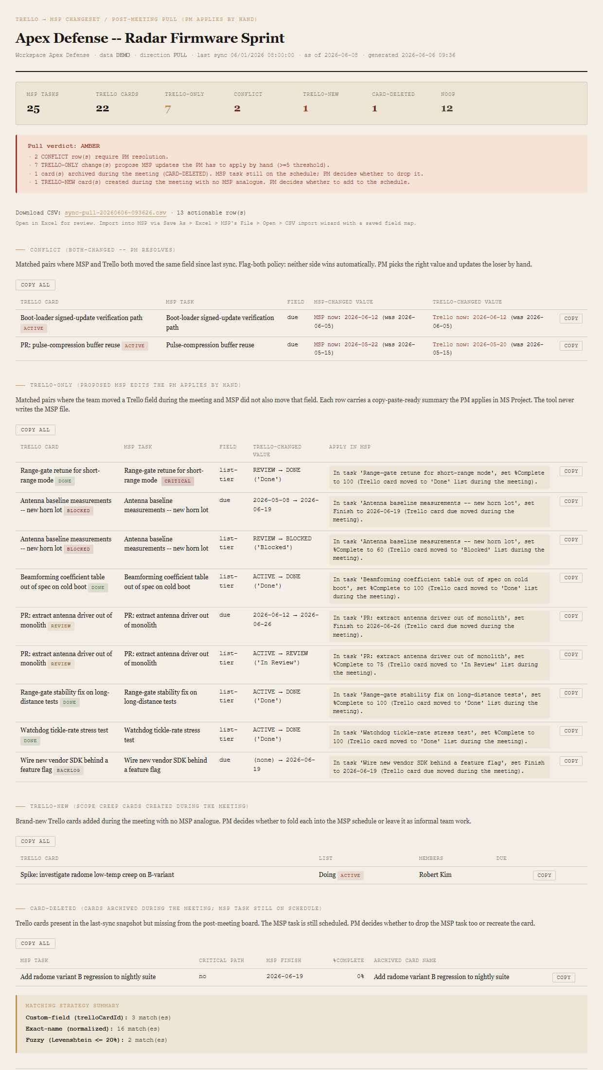 Generated pull-mode report showing the Apex Defense project header, a Download CSV link near the top, summary chip row with trello-only, conflict, trello-new, card-deleted, and noop counts, an AMBER verdict block naming its reasons, then CONFLICT / TRELLO-ONLY / TRELLO-NEW / CARD-DELETED tables in order with per-row COPY buttons and a Copy-all button above each table.