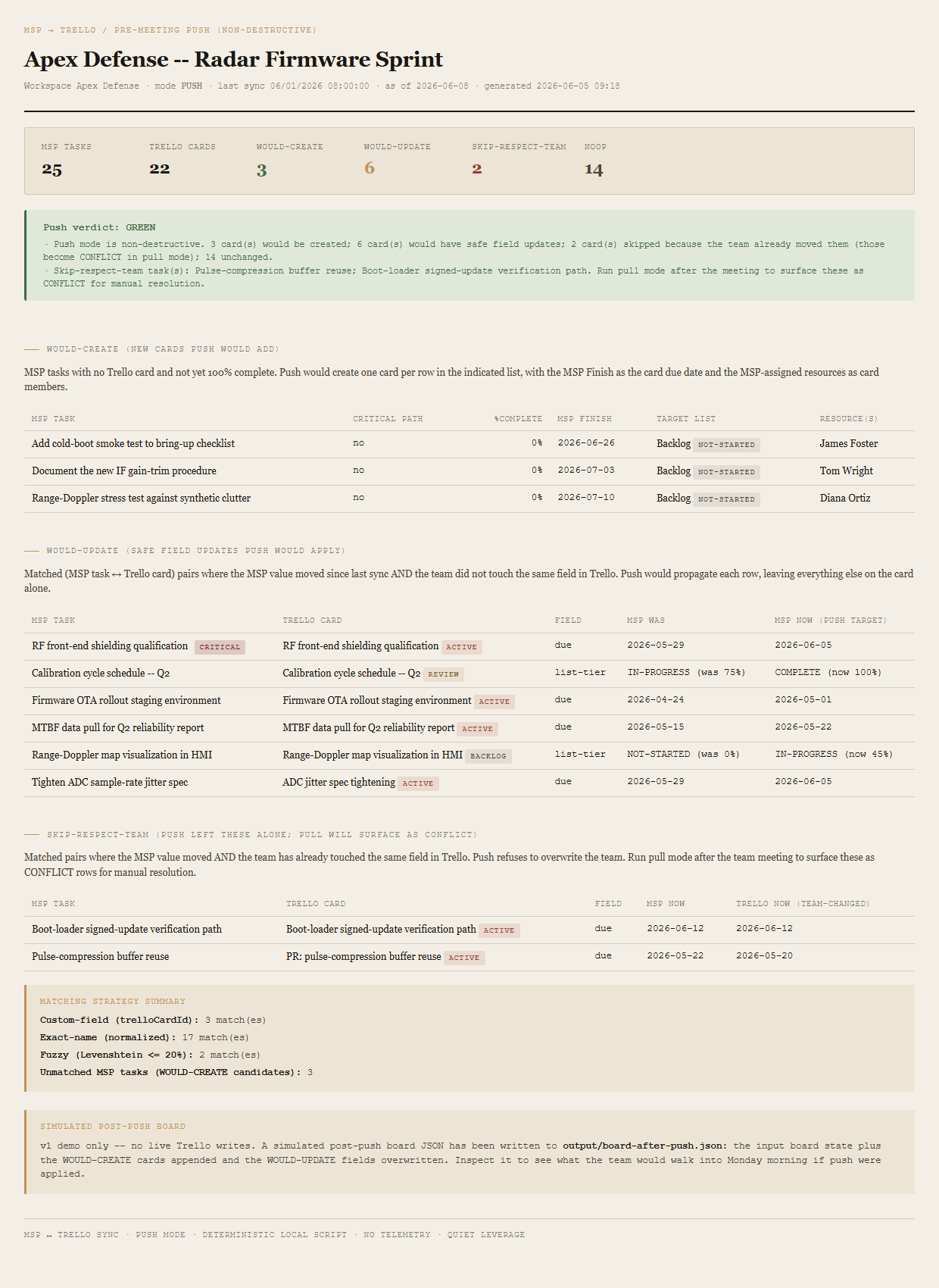 Generated push-mode report showing the Apex Defense project header, summary chip row with would-create, would-update, skip-respect-team, and noop counts, a GREEN verdict block naming its reasons, then WOULD-CREATE / WOULD-UPDATE / SKIP-RESPECT-TEAM tables in order.