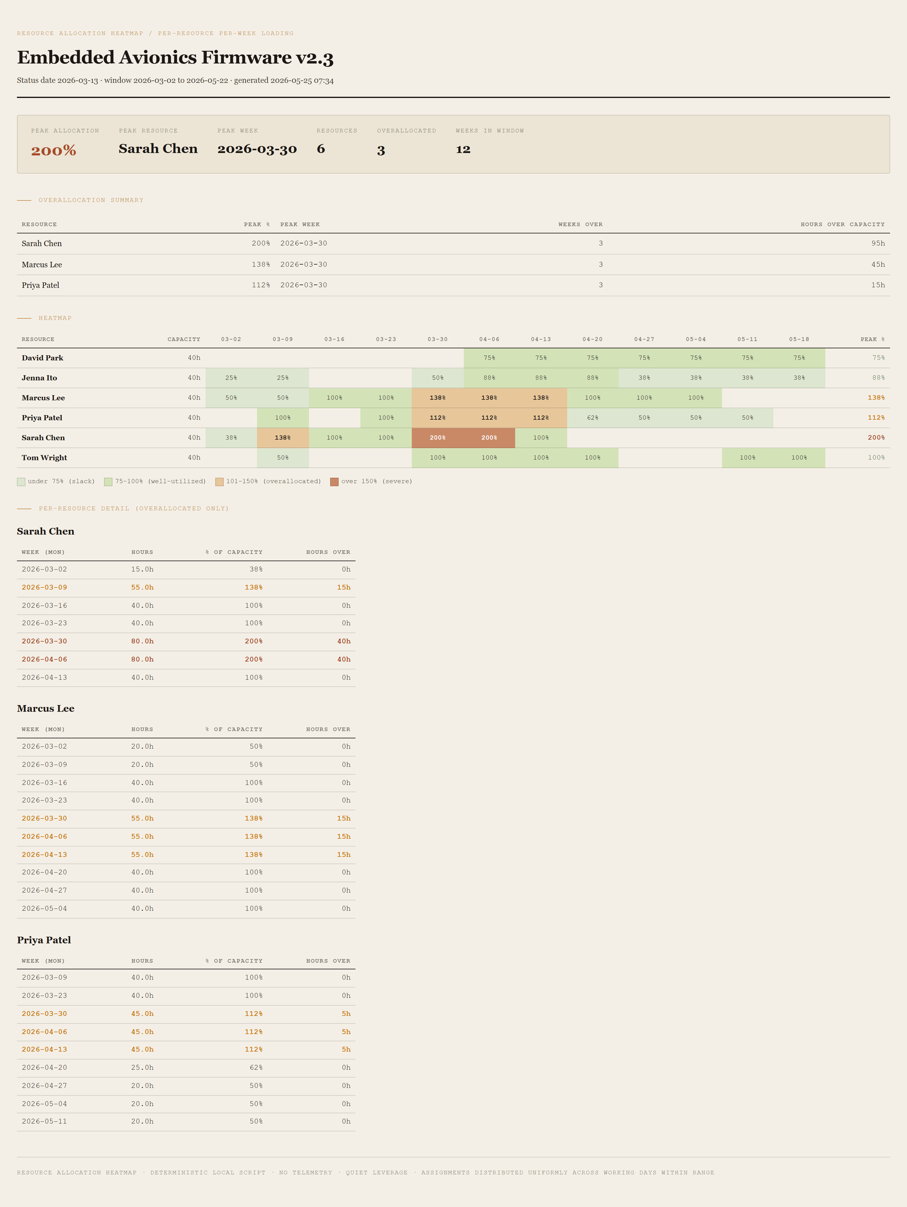 Generated Resource Allocation Heatmap showing summary header with peak allocation, overallocation summary table listing Sarah/Marcus/Priya with peak weeks, the heatmap grid with cells colored amber and red for overallocated weeks, and a per-resource detail section for the overallocated resources.
