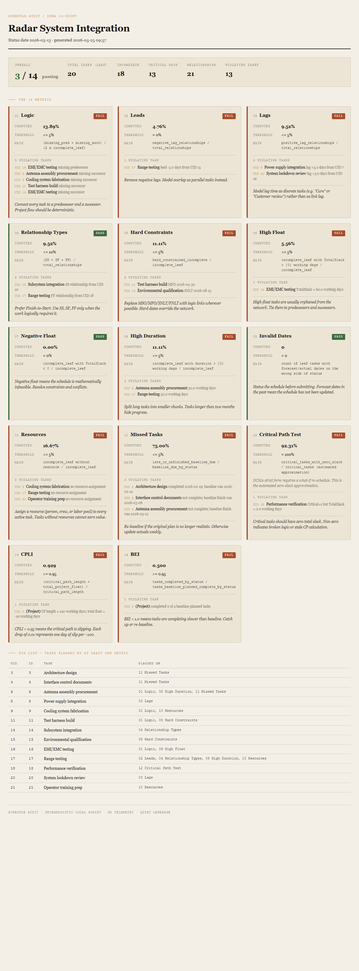 Generated Schedule Audit report showing the project header, overall score (PASSES 3 of 14), summary stats, the 14 metric cards in a three-column grid with pass and fail badges, and a fix-list table at the bottom.