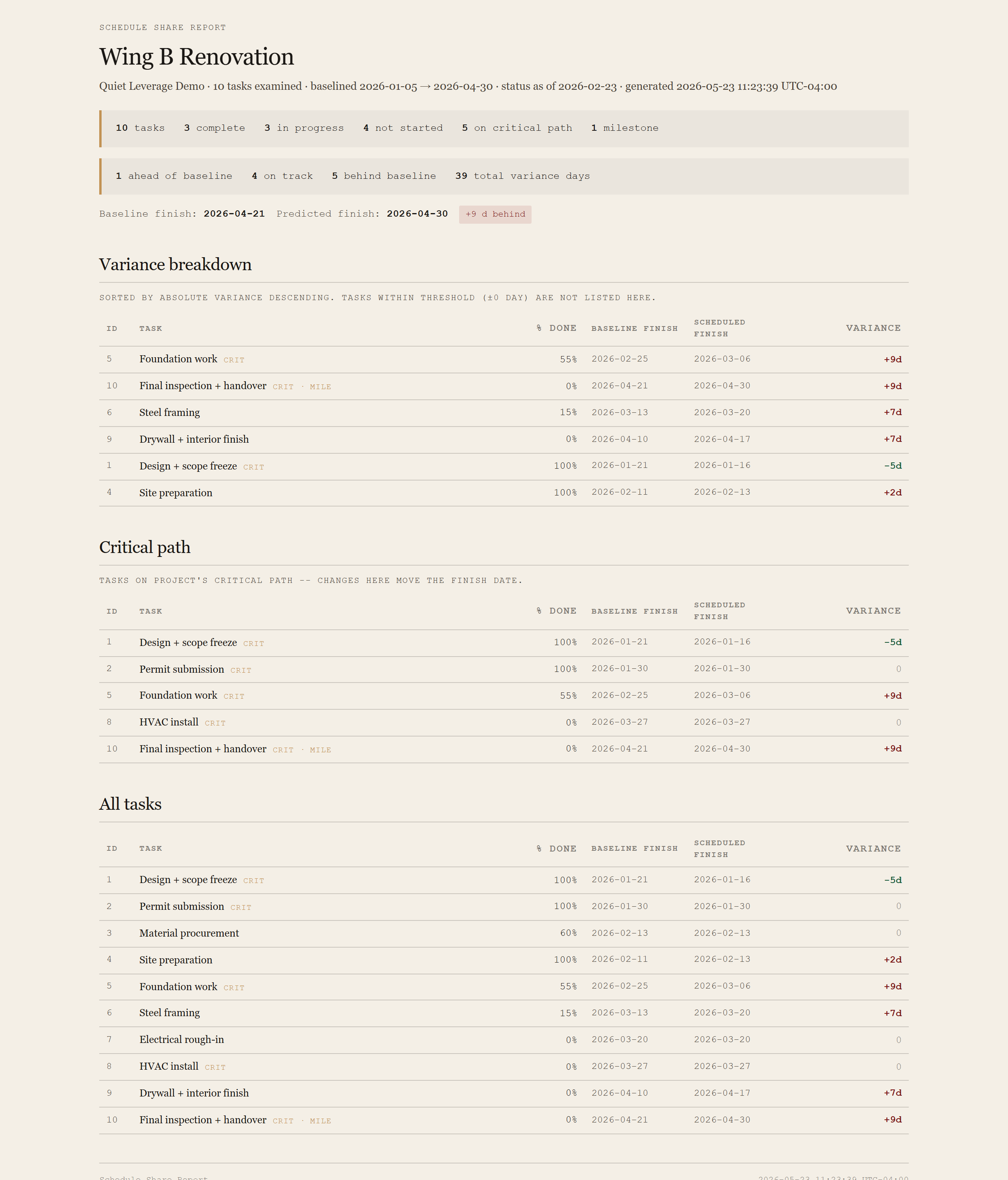Generated Schedule Share Report showing project name, summary cards, variance breakdown sorted worst-drift-first, critical path table, and all-tasks table.