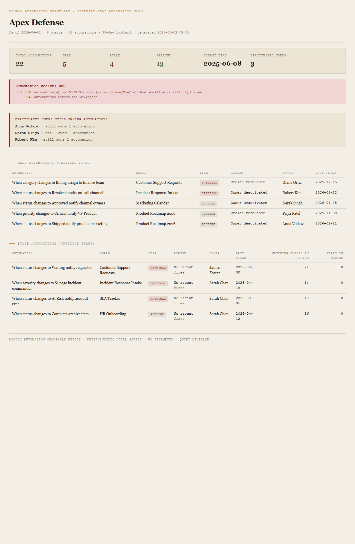 Generated Automation Graveyard Report showing Apex Defense workspace header, summary row with 22 automations plus 5 dead plus 4 stale plus 13 healthy plus 3 deactivated users, RED verdict block with named reasons, deactivated-users-still-owning-automations callout listing Robert Kim, Anna Volkov, Derek Singh, dead automations table grouped CRITICAL first, and stale automations table.