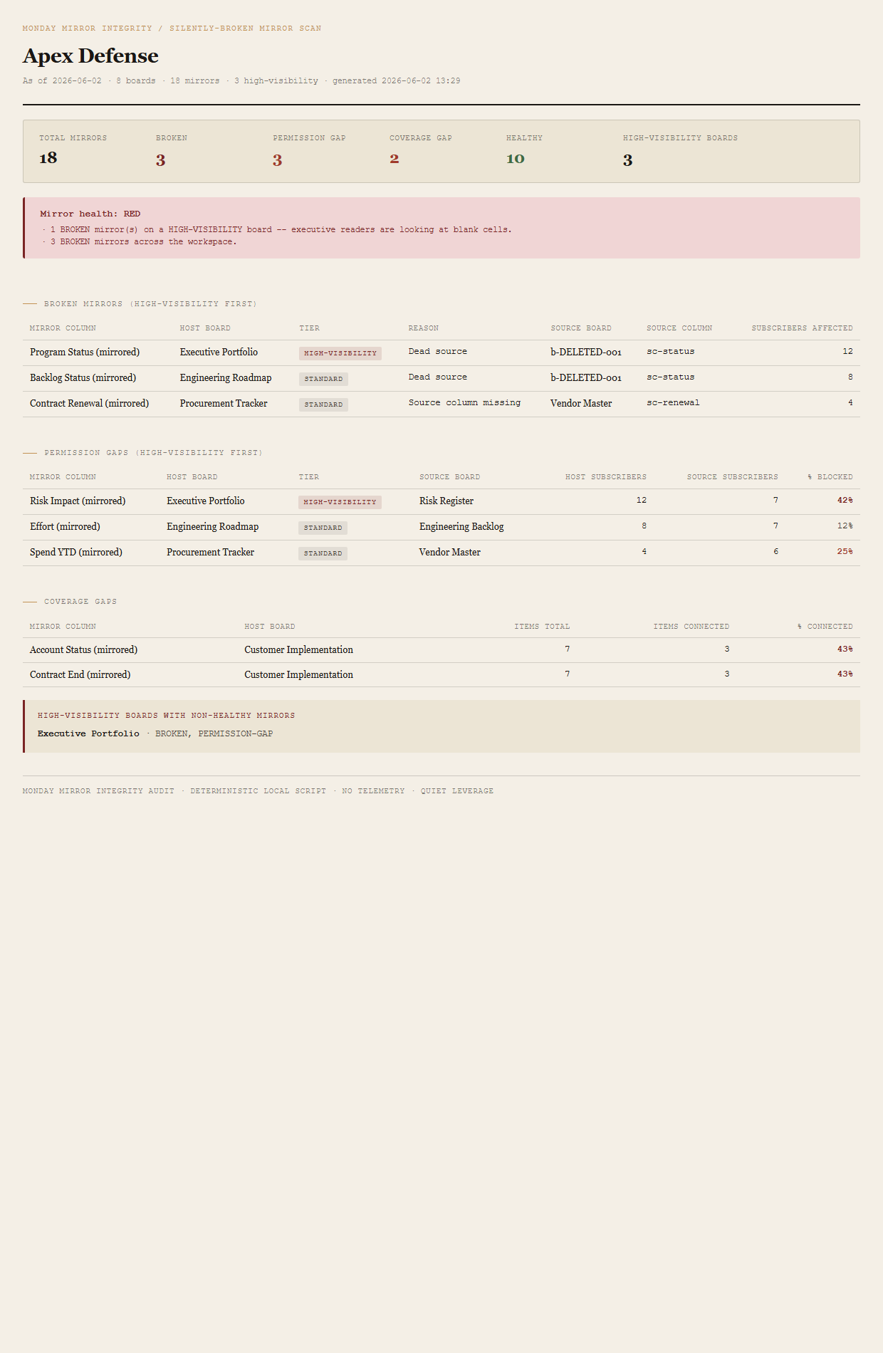 Generated Mirror Integrity Audit showing Apex Defense workspace header, summary row with 18 mirrors and 3 broken and 3 permission-gap and 2 coverage-gap and 10 healthy and 3 high-visibility boards, RED verdict block naming the BROKEN mirror on Executive Portfolio, broken-mirrors table with HIGH-VISIBILITY rows first, permission-gaps table with Executive Portfolio at 42 percent blocked, coverage-gaps table on Customer Implementation at 43 percent connected, and high-visibility boards callout listing Executive Portfolio.