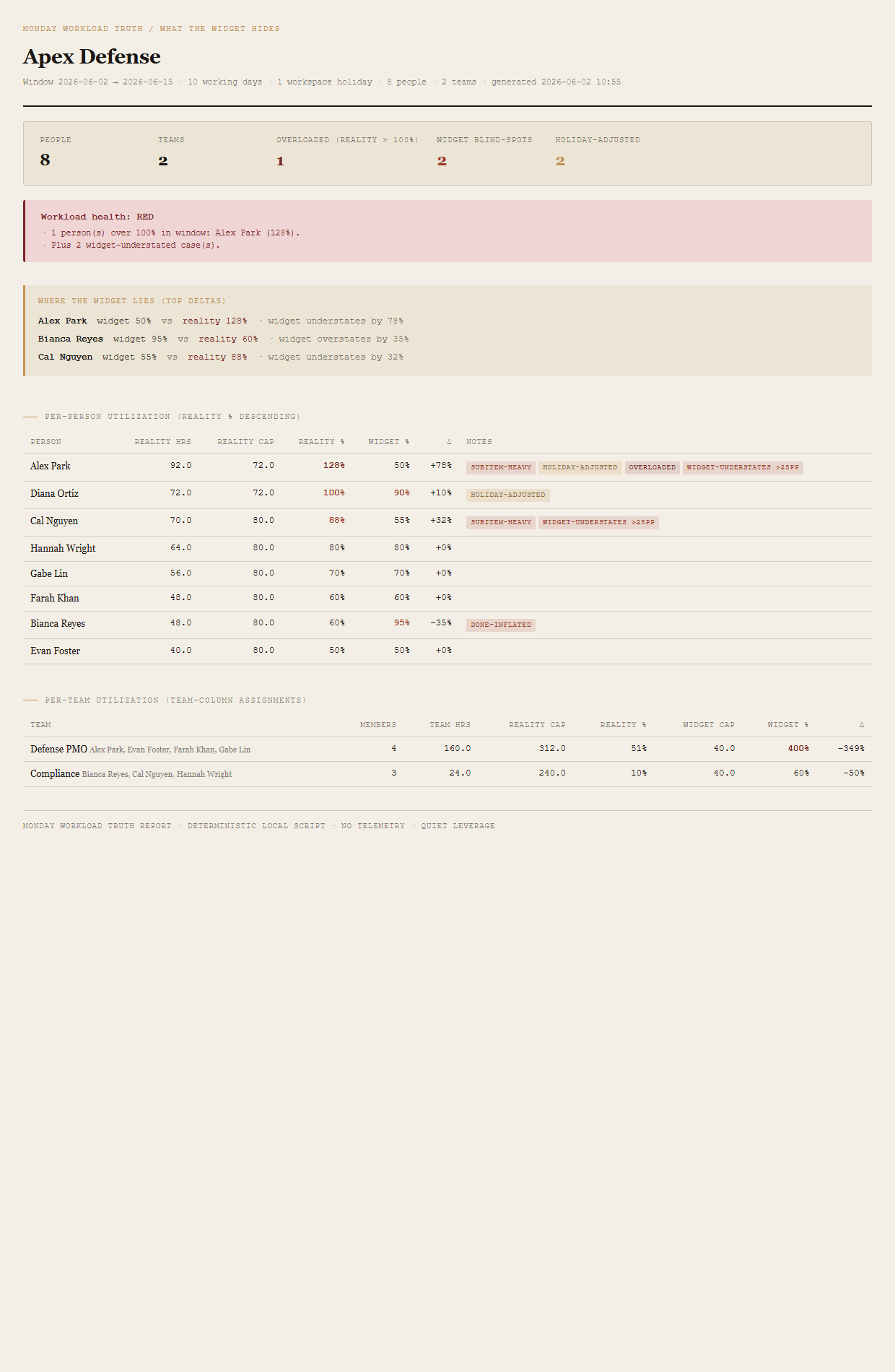Generated Workload Truth Report showing Apex Defense workspace header, summary row with 8 people and 2 teams and 1 overloaded and several widget blind-spots and 2 holiday-adjusted, RED verdict block naming Alex Park at 128 percent, Where the widget lies callout with top deltas, per-person utilization table sorted by reality percent descending with Alex Park at 128 vs widget 50 marked OVERLOADED, and per-team utilization table with Defense PMO at reality 51 percent vs widget 400 percent.