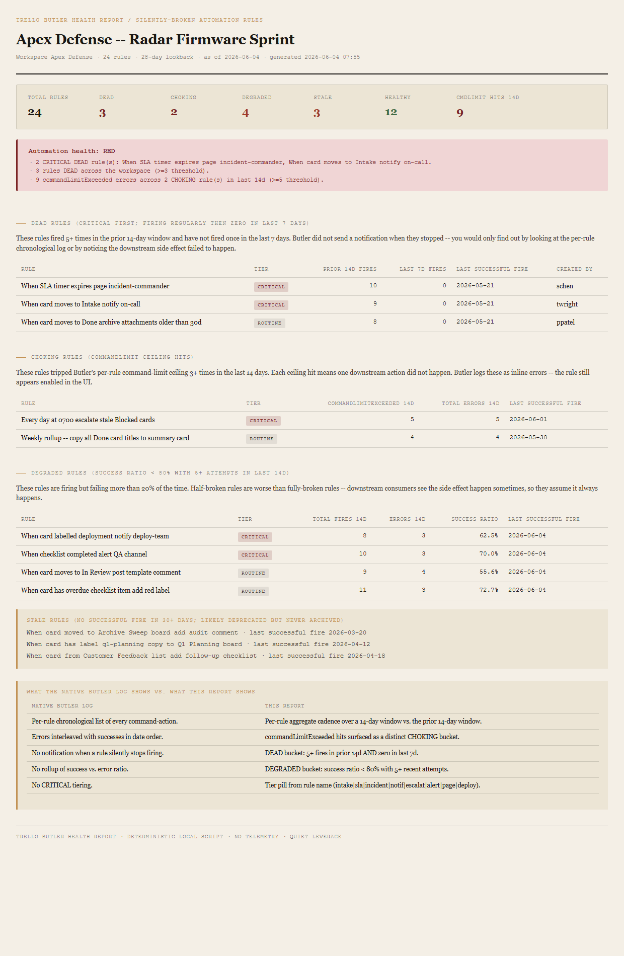 Generated Butler Health Report showing Apex Defense — Radar Firmware Sprint board, summary row with 24 total rules, 3 DEAD, 2 CHOKING, 4 DEGRADED, 3 STALE, 12 HEALTHY, 9 commandLimitExceeded hits in 14d, RED verdict block citing the 2 CRITICAL DEAD rules and the 9 commandLimitExceeded errors, DEAD-rules table sorted CRITICAL first showing the SLA timer page incident-commander rule and the Intake notify on-call rule, CHOKING table, DEGRADED table with success ratios below 80%, STALE callout, and a side-by-side comparison of the native Butler log versus this report.